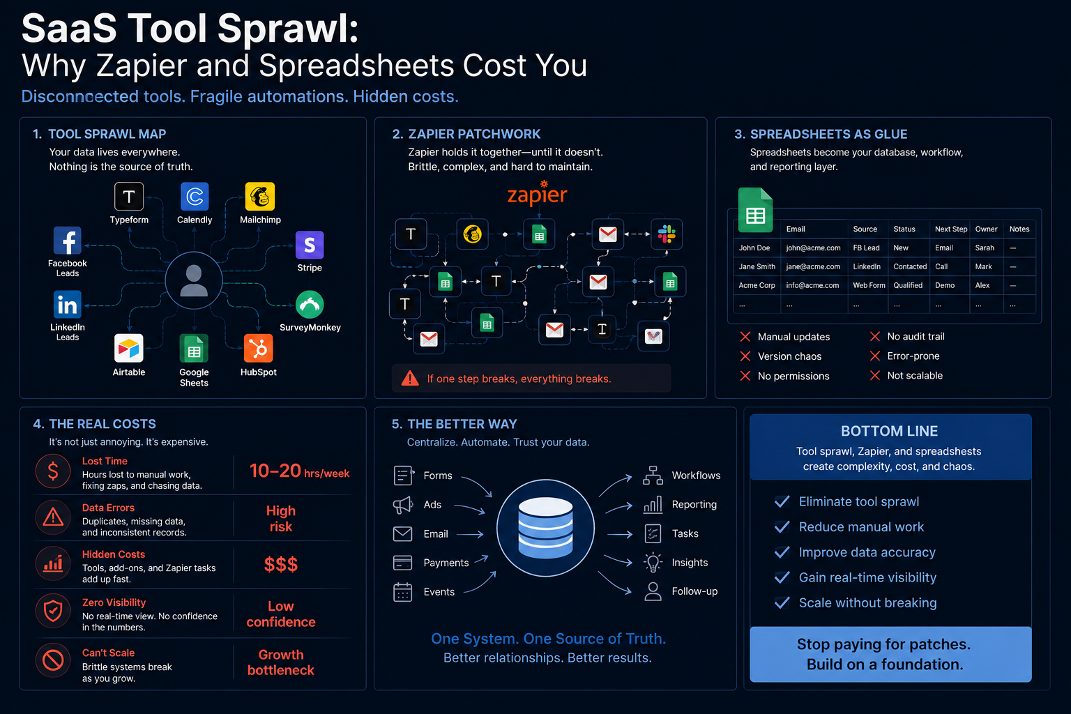 SaaS Tool Sprawl: Why Zapier and Spreadsheets Cost You